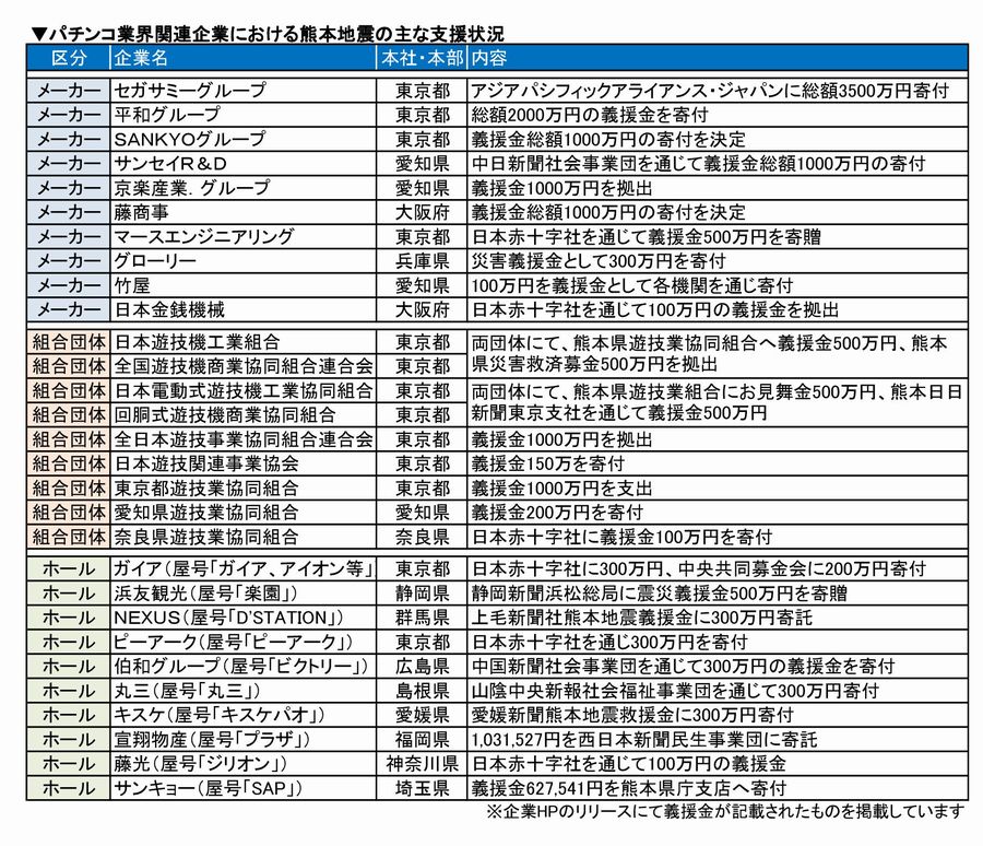 熊本地震義援金掲載表