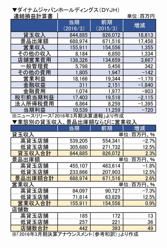 160601掲載表「ダイナム、2016年3月期決算報告」